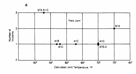 Challenger Data Plot