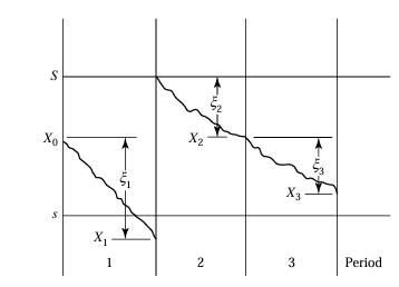 Inventory Process Diagram (Figure 3.1)